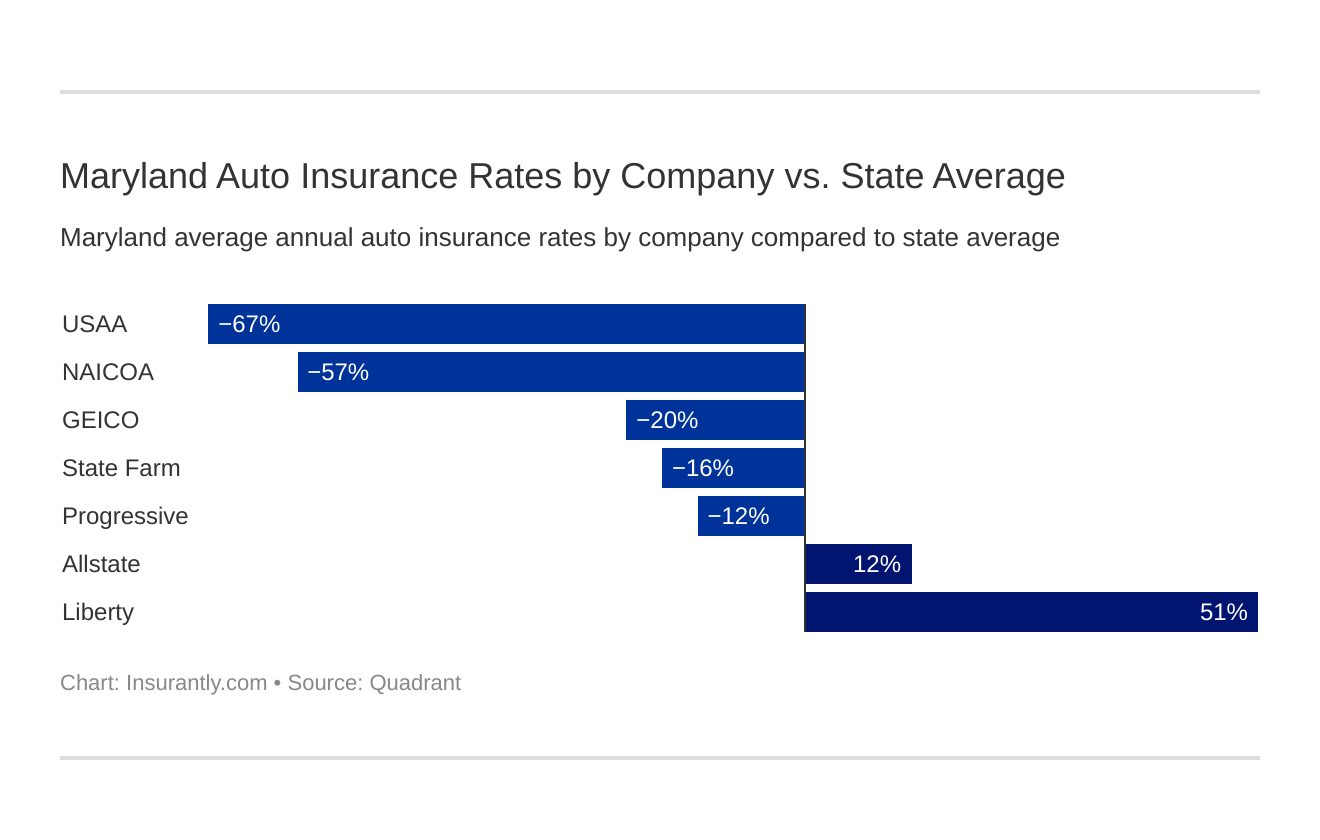 Maryland Auto Insurance Rates by Company vs. State Average