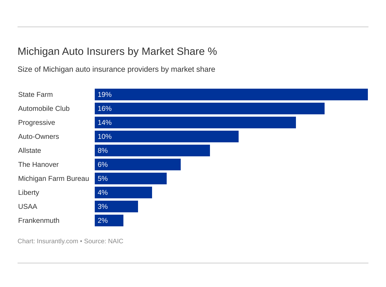 Michigan Auto Insurers by Market Share %