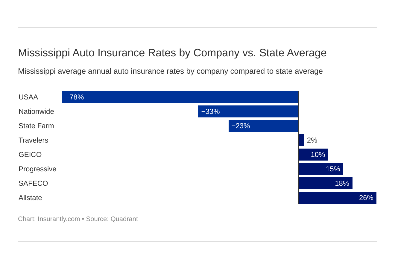 Mississippi Auto Insurance Rates by Company vs. State Average