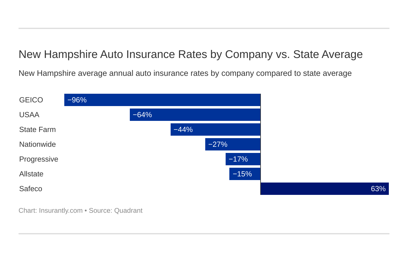 New Hampshire Auto Insurance Rates by Company vs. State Average