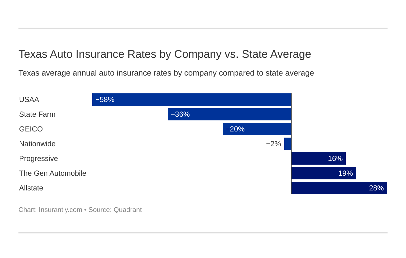 Texas Auto Insurance Rates by Company vs. State Average