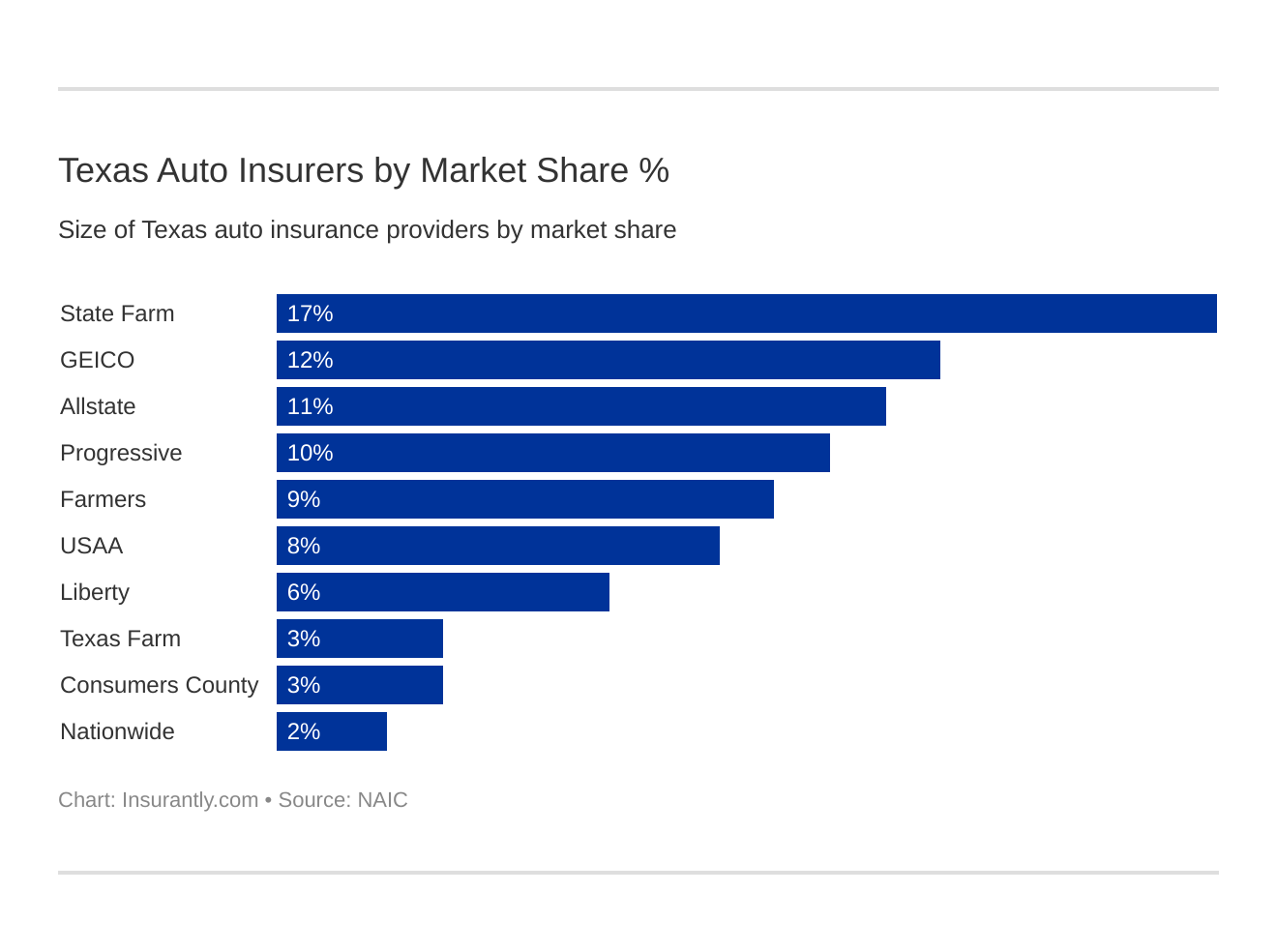 Texas Auto Insurers by Market Share %